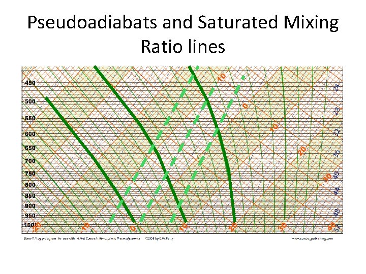 Pseudoadiabats and Saturated Mixing Ratio lines Pseudoadiabats and Saturated Mixing Ratio lines