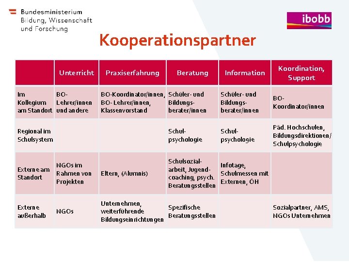 Kooperationspartner Unterricht Im BOKollegium Lehrer/innen am Standort und andere Praxiserfahrung Beratung BO-Koordinator/innen, Schüler- und