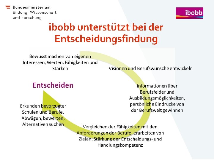 ibobb unterstützt bei der Entscheidungsfindung 