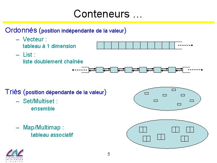 Conteneurs … Ordonnés (position indépendante de la valeur) – Vecteur : tableau à 1
