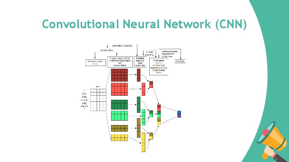 Convolutional Neural Network (CNN) 