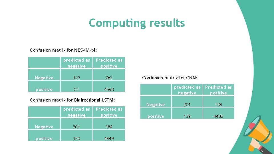 Computing results Confusion matrix for NBSVM-bi: predicted as negative Predicted as positive Negative 123