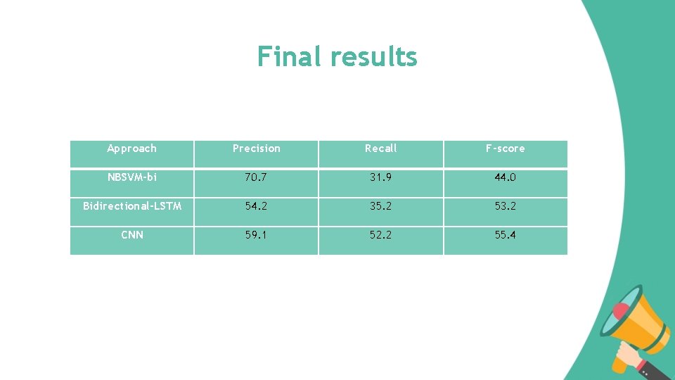 Final results Approach Precision Recall F-score NBSVM-bi 70. 7 31. 9 44. 0 Bidirectional-LSTM
