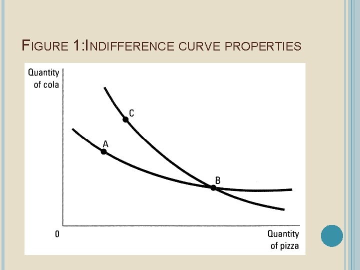 FIGURE 1: INDIFFERENCE CURVE PROPERTIES 