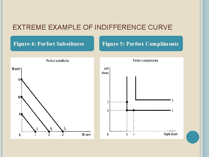 EXTREME EXAMPLE OF INDIFFERENCE CURVE Figure 4: Perfect Substitutes Figure 5: Perfect Compliments 