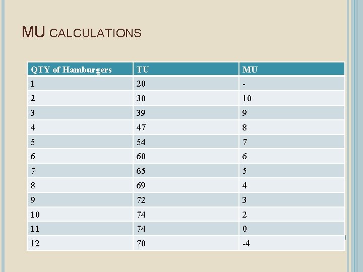 MU CALCULATIONS QTY of Hamburgers TU MU 1 20 - 2 30 10 3