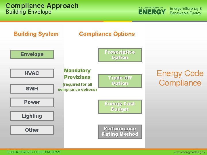 Compliance Approach Building Envelope Building System Compliance Options Prescriptive Option Envelope HVAC Mandatory Provisions