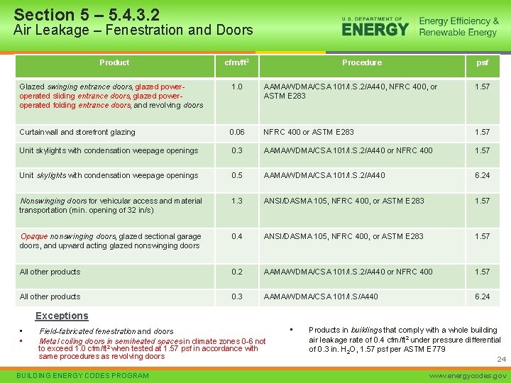 Section 5 – 5. 4. 3. 2 Air Leakage – Fenestration and Doors Product