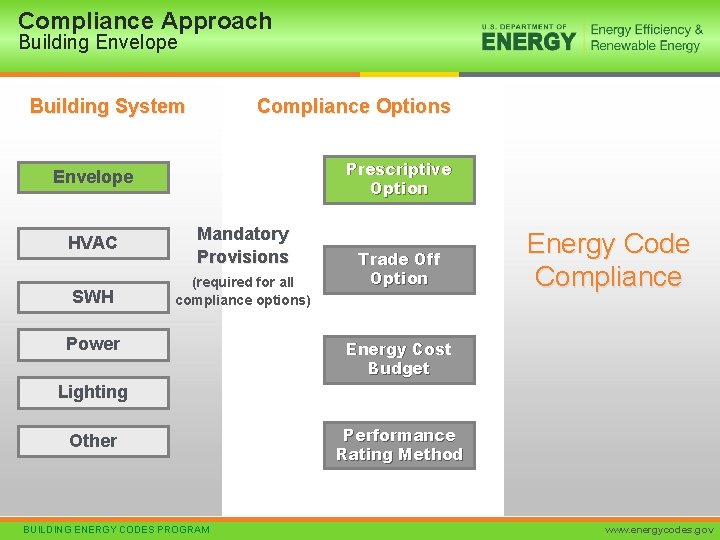 Compliance Approach Building Envelope Building System Compliance Options Prescriptive Option Envelope HVAC Mandatory Provisions