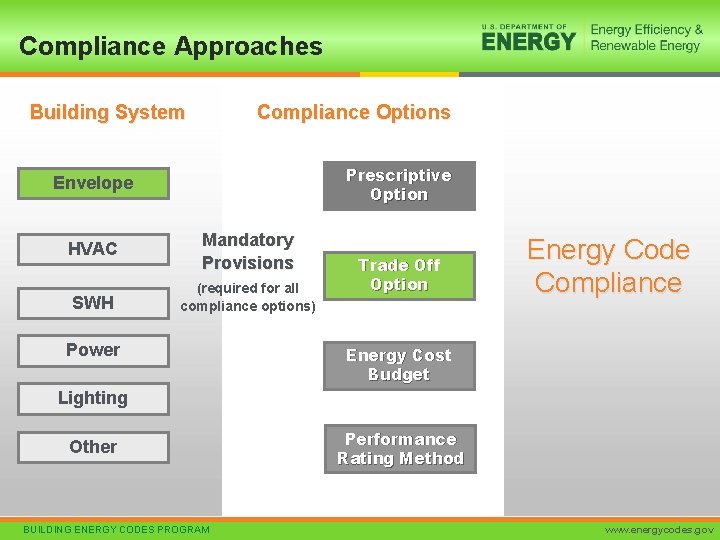 Compliance Approaches Building System Compliance Options Prescriptive Option Envelope HVAC Mandatory Provisions SWH (required