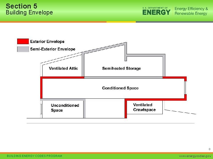 Section 5 Building Envelope 8 BUILDING ENERGY CODES PROGRAM www. energycodes. gov 