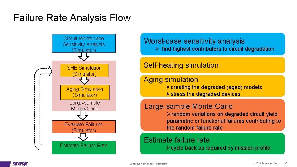 Failure Rate Analysis Flow Circuit Worst-case Sensitivity Analysis (Simulator) SHE Simulation (Simulator) Aging Simulation