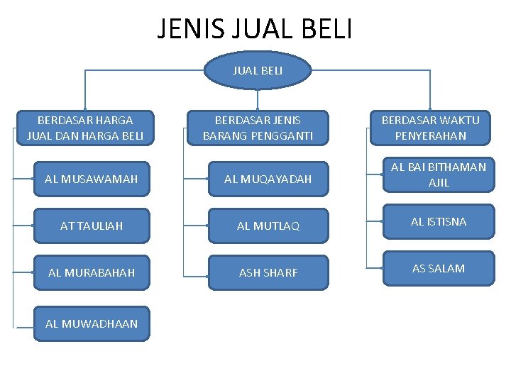 JENIS JUAL BELI BERDASAR HARGA JUAL DAN HARGA BELI BERDASAR JENIS BARANG PENGGANTI BERDASAR