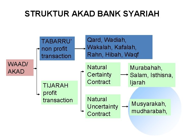 STRUKTUR AKAD BANK SYARIAH TABARRU’ non profit transaction WAAD/ AKAD TIJARAH profit transaction Qard,