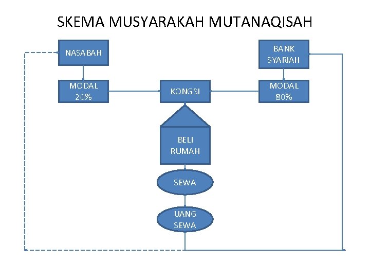 SKEMA MUSYARAKAH MUTANAQISAH BANK SYARIAH NASABAH MODAL 20% KONGSI BELI RUMAH SEWA UANG SEWA