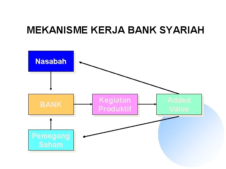 MEKANISME KERJA BANK SYARIAH Nasabah BANK Pemegang Saham Kegiatan Produktif Added Value 