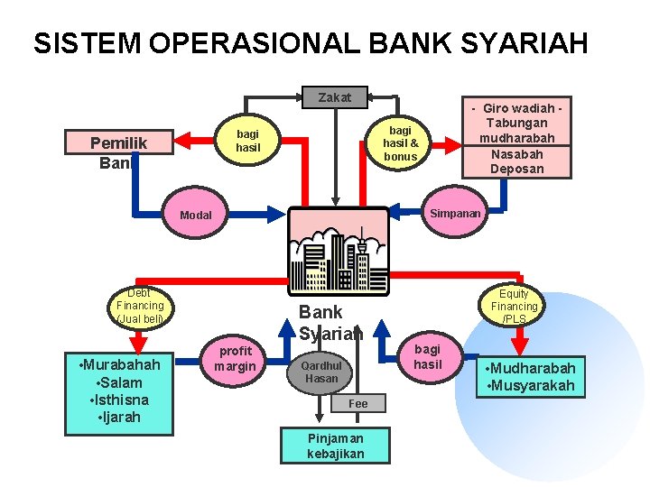 SISTEM OPERASIONAL BANK SYARIAH Zakat bagi hasil & bonus bagi hasil Pemilik Bank Simpanan