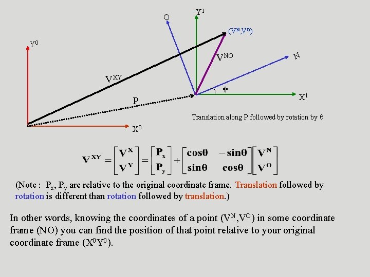 O Y 1 (VN, VO) Y 0 VNO VXY P N X 1 Translation