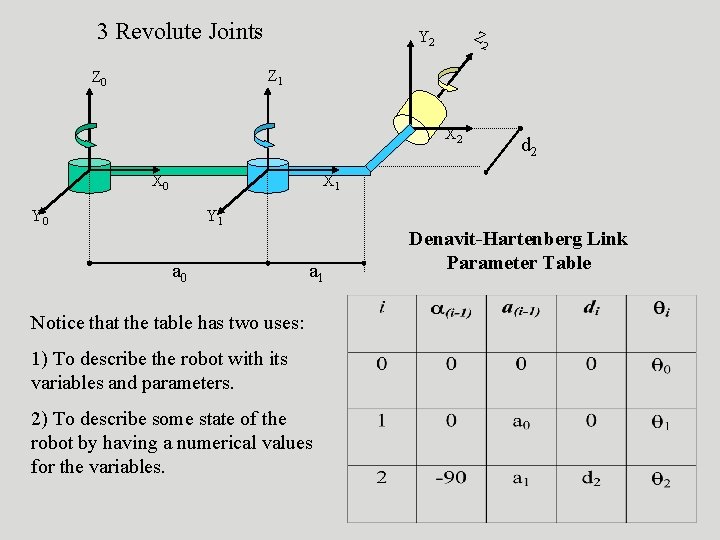 3 Revolute Joints Z Y 2 2 Z 1 Z 0 X 2 X