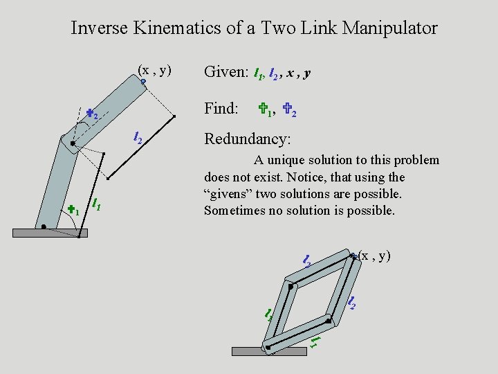 Inverse Kinematics of a Two Link Manipulator (x , y) Find: 2 l 2
