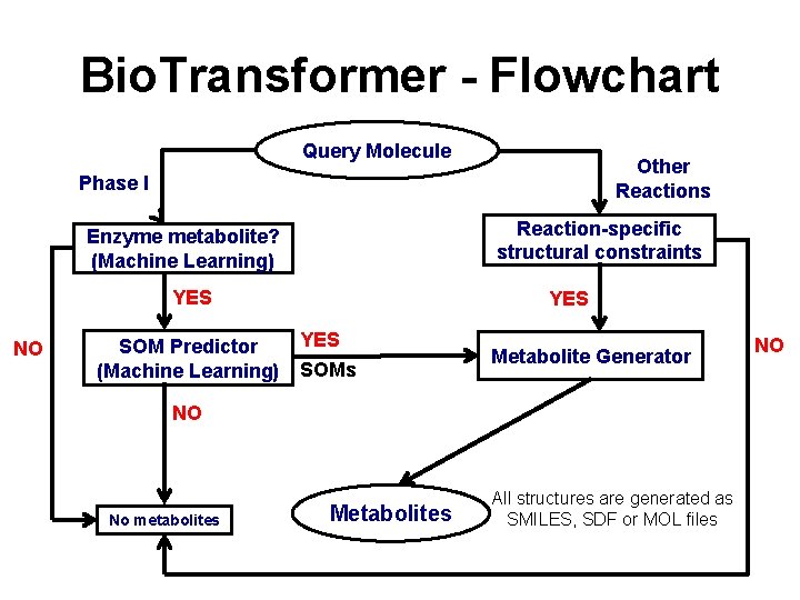 Bio. Transformer - Flowchart Query Molecule Other Reactions Phase I Reaction-specific structural constraints Enzyme