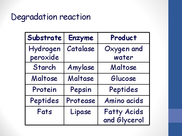 Degradation reaction Substrate Enzyme Product Hydrogen Catalase peroxide Starch Amylase Oxygen and water Maltose