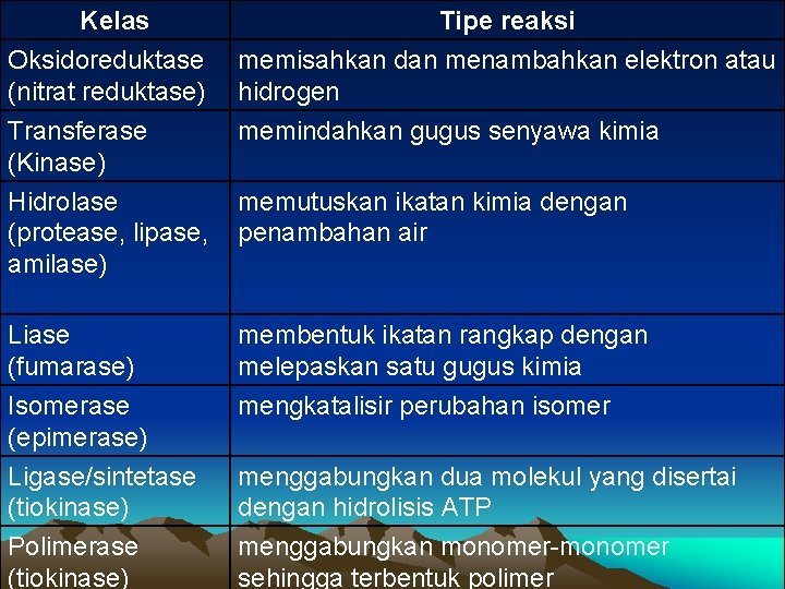 Kelas Tipe reaksi Oksidoreduktase (nitrat reduktase) memisahkan dan menambahkan elektron atau hidrogen Transferase (Kinase)