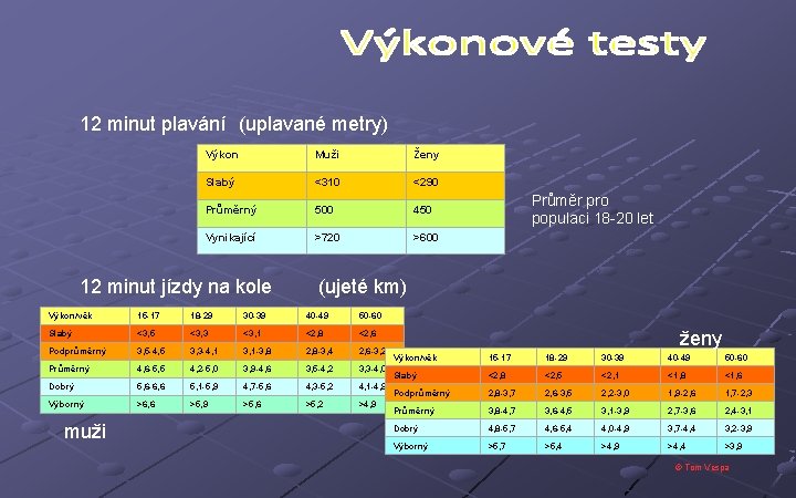 12 minut plavání (uplavané metry) Výkon Muži Ženy Slabý <310 <290 Průměrný 500 450