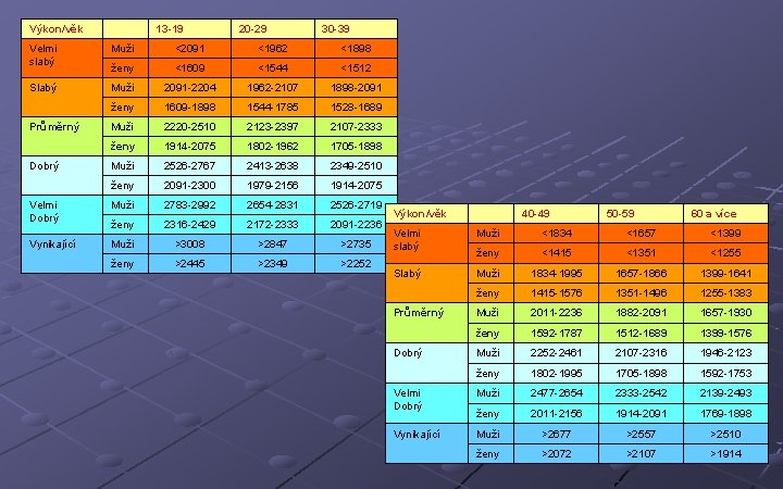 Výkon/věk 13 -19 20 -29 30 -39 Velmi slabý Muži <2091 <1962 <1898 ženy