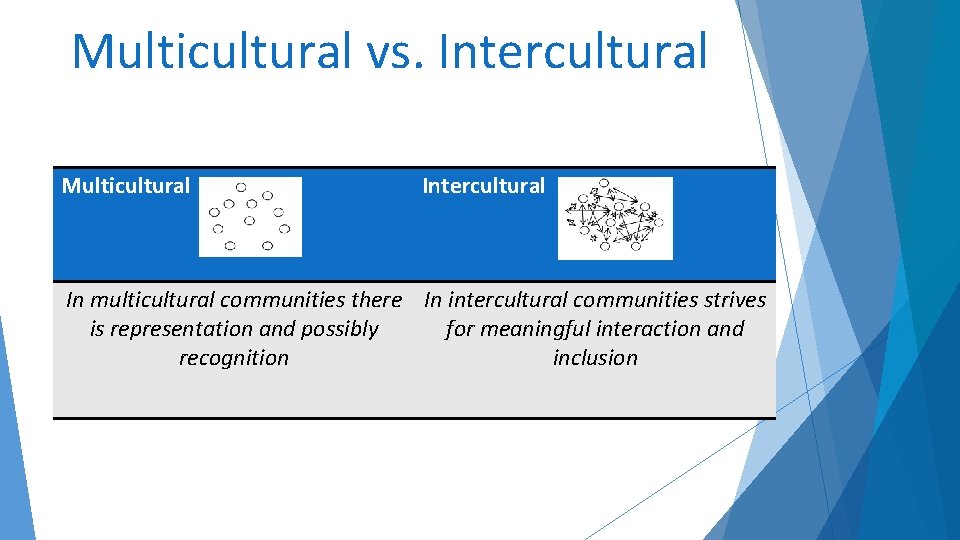 Multicultural vs. Intercultural Multicultural Intercultural In multicultural communities there In intercultural communities strives is