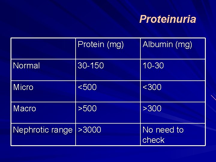 Proteinuria Protein (mg) Albumin (mg) Normal 30 -150 10 -30 Micro <500 <300 Macro