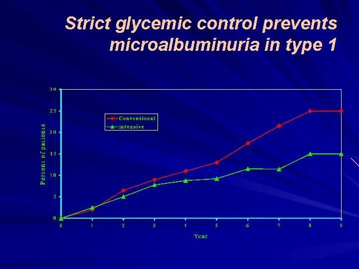 Strict glycemic control prevents microalbuminuria in type 1 