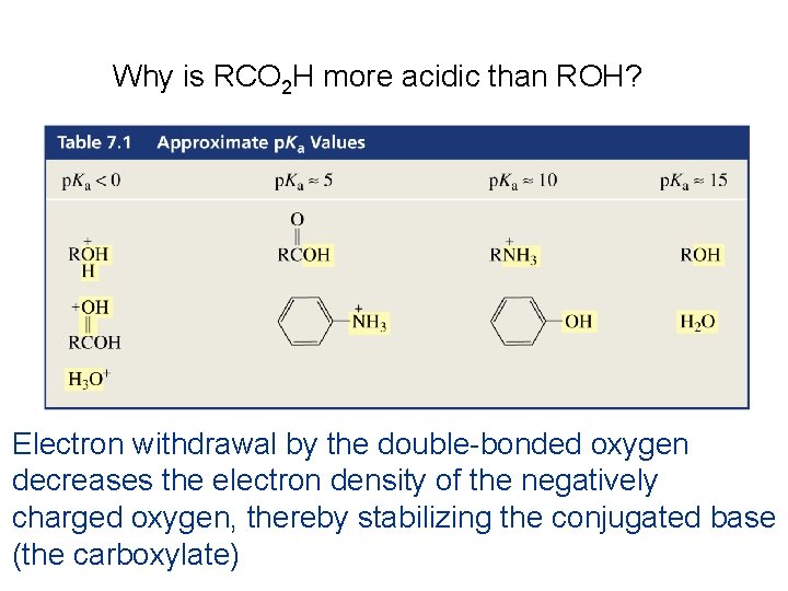 Why is RCO 2 H more acidic than ROH? Electron withdrawal by the double-bonded