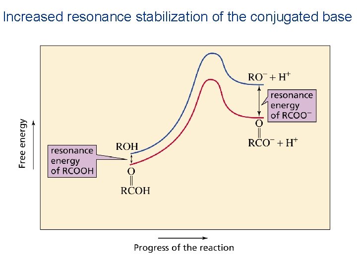 Increased resonance stabilization of the conjugated base 