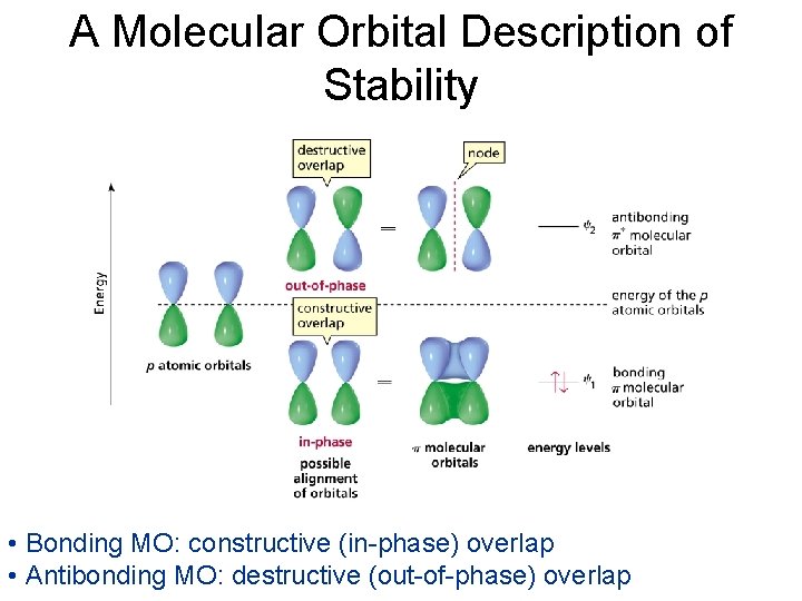 A Molecular Orbital Description of Stability • Bonding MO: constructive (in-phase) overlap • Antibonding