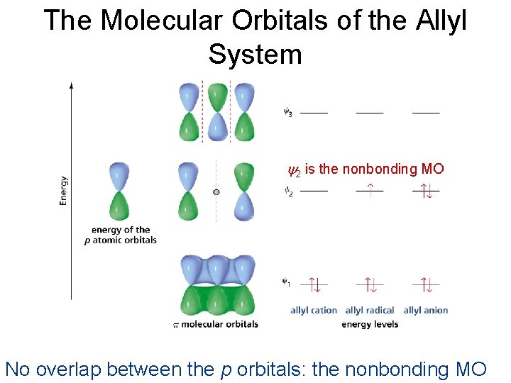 The Molecular Orbitals of the Allyl System y 2 is the nonbonding MO No