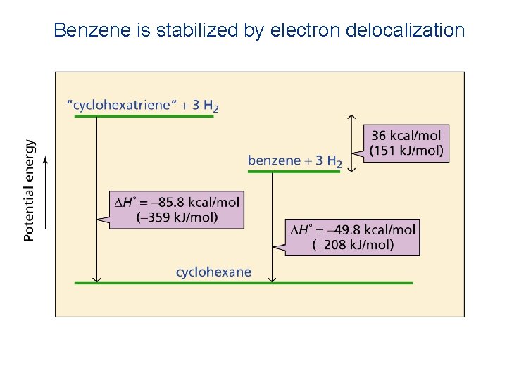 Benzene is stabilized by electron delocalization 