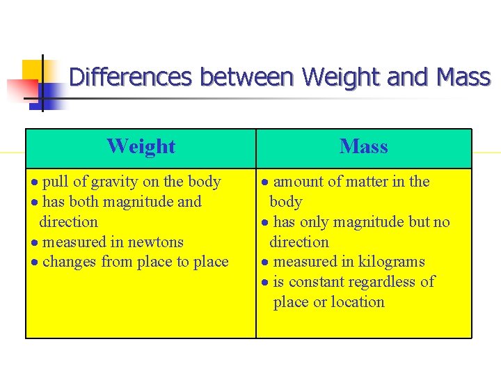 Differences between Weight and Mass Weight pull of gravity on the body has both