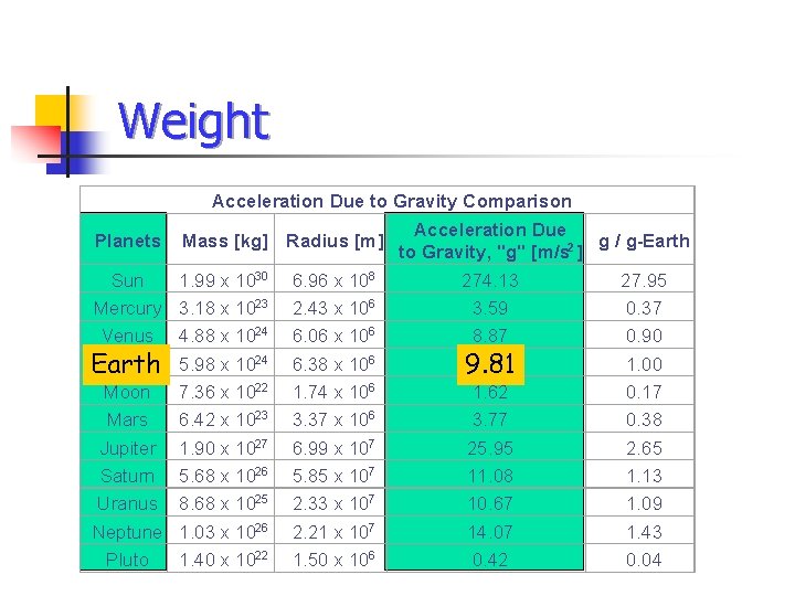 Weight Planets Sun Mercury Venus Earth Moon Mars Jupiter Saturn Uranus Neptune Pluto Acceleration