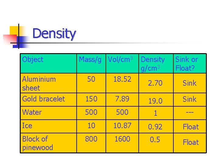 Density Object Mass/g Vol/cm 3 Aluminium sheet 50 18. 52 Gold bracelet 150 Water