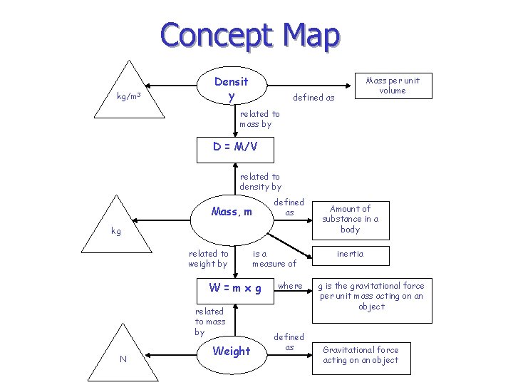 Concept Map kg/m 3 Densit y Mass per unit volume defined as related to