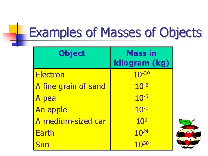 Examples of Masses of Objects Object Mass in kilogram (kg) Electron 10 -30 A