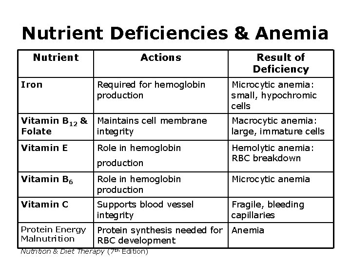 Nutrient Deficiencies & Anemia Nutrient Actions Result of Deficiency Iron Required for hemoglobin production