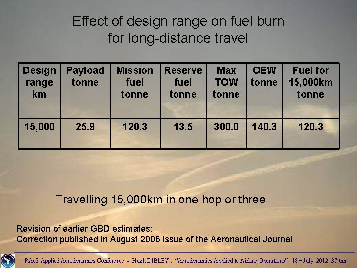 Effect of design range on fuel burn for long-distance travel Design range km Payload
