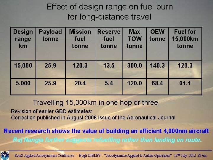 Effect of design range on fuel burn for long-distance travel Design range km Payload