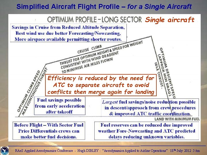 Simplified Aircraft Flight Profile – for a Single Aircraft Single aircraft Efficiency is reduced