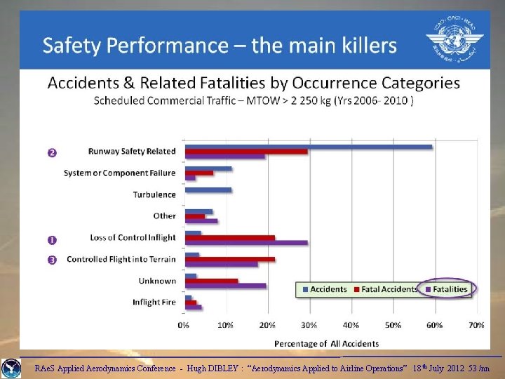 RAe. S Applied Aerodynamics Conference - Hugh DIBLEY : “Aerodynamics Applied to Airline Operations”