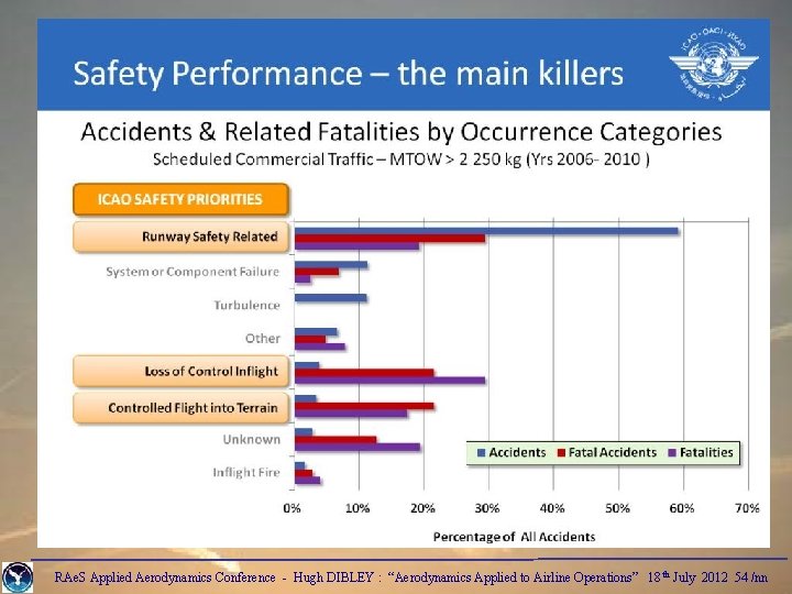 RAe. S Applied Aerodynamics Conference - Hugh DIBLEY : “Aerodynamics Applied to Airline Operations”