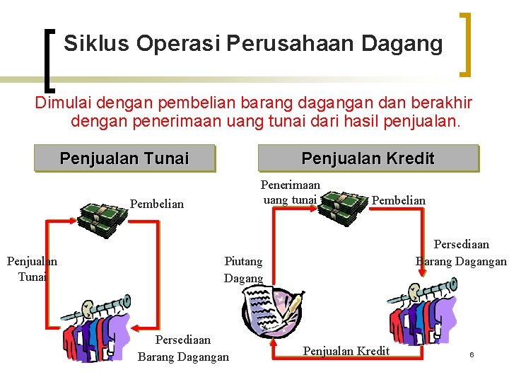 Siklus Operasi Perusahaan Dagang Dimulai dengan pembelian barang dagangan dan berakhir dengan penerimaan uang