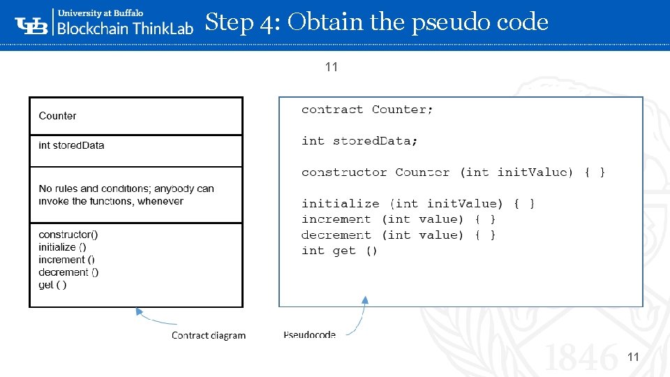 Step 4: Obtain the pseudo code 11 ‘- 11 